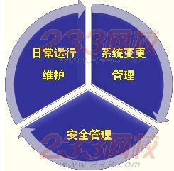 2014年注册会计师《公司战略与风险管理》预习 信息系统运行维护服务